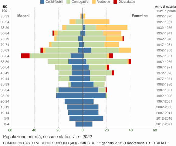 Grafico Popolazione per età, sesso e stato civile Comune di Castelvecchio Subequo (AQ)