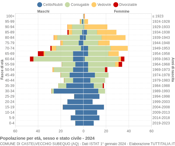 Grafico Popolazione per età, sesso e stato civile Comune di Castelvecchio Subequo (AQ)