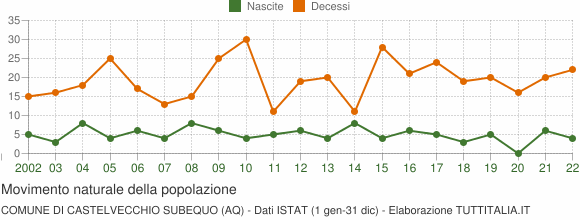 Grafico movimento naturale della popolazione Comune di Castelvecchio Subequo (AQ)