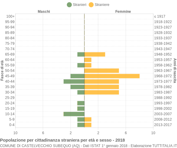 Grafico cittadini stranieri - Castelvecchio Subequo 2018