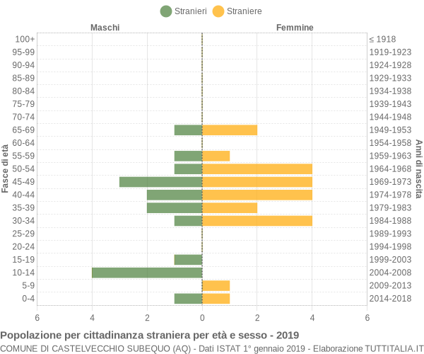 Grafico cittadini stranieri - Castelvecchio Subequo 2019