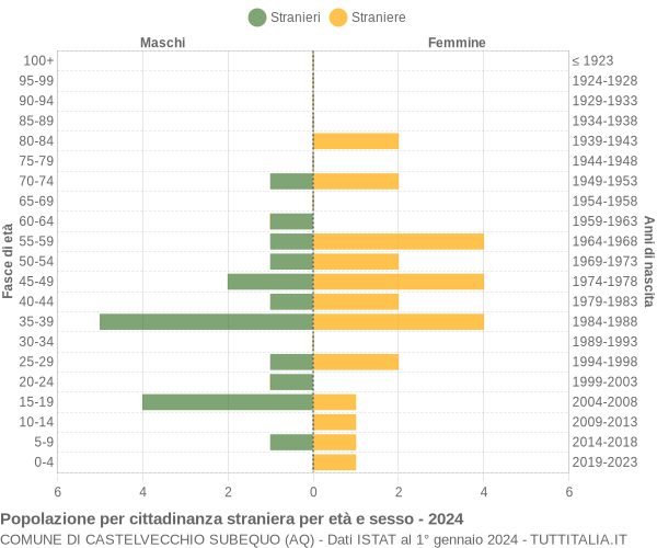 Grafico cittadini stranieri - Castelvecchio Subequo 2024