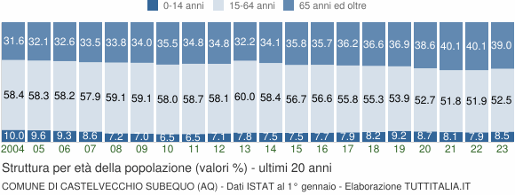 Grafico struttura della popolazione Comune di Castelvecchio Subequo (AQ)
