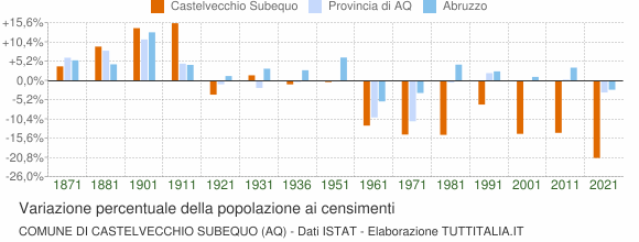 Grafico variazione percentuale della popolazione Comune di Castelvecchio Subequo (AQ)