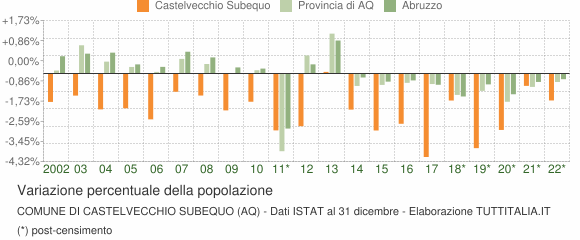 Variazione percentuale della popolazione Comune di Castelvecchio Subequo (AQ)