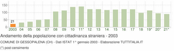 Grafico andamento popolazione stranieri Comune di Gessopalena (CH)