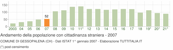 Grafico andamento popolazione stranieri Comune di Gessopalena (CH)