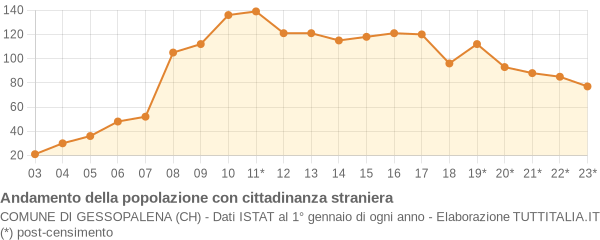 Andamento popolazione stranieri Comune di Gessopalena (CH)