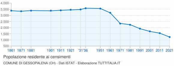 Grafico andamento storico popolazione Comune di Gessopalena (CH)