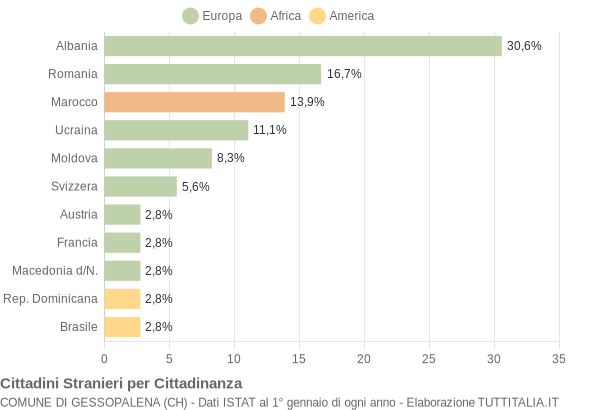 Grafico cittadinanza stranieri - Gessopalena 2005