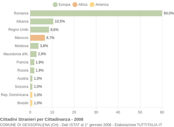 Grafico cittadinanza stranieri - Gessopalena 2008