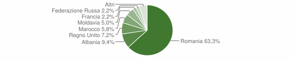 Grafico cittadinanza stranieri - Gessopalena 2011