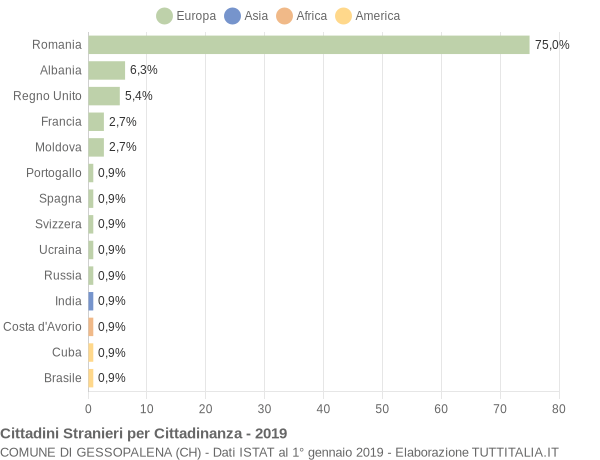 Grafico cittadinanza stranieri - Gessopalena 2019