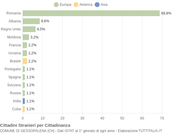 Grafico cittadinanza stranieri - Gessopalena 2020