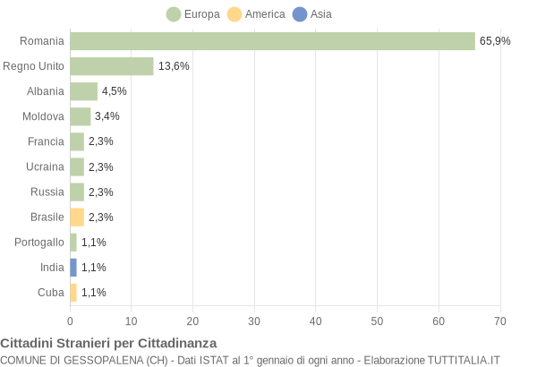 Grafico cittadinanza stranieri - Gessopalena 2021