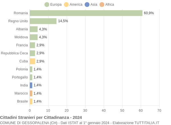 Grafico cittadinanza stranieri - Gessopalena 2024