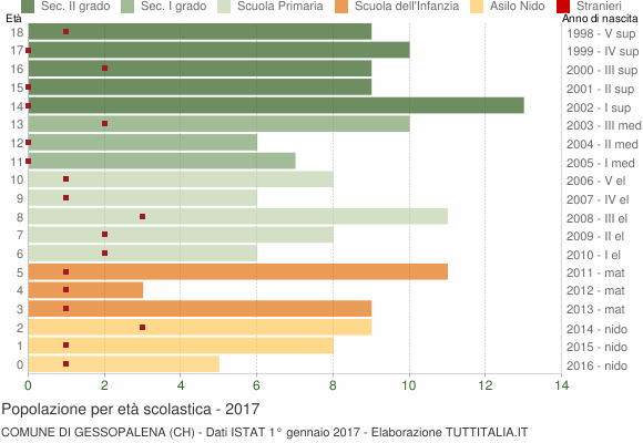 Grafico Popolazione in età scolastica - Gessopalena 2017