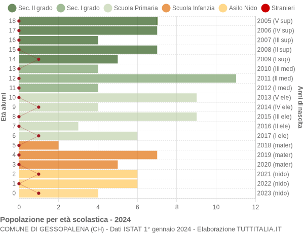 Grafico Popolazione in età scolastica - Gessopalena 2024