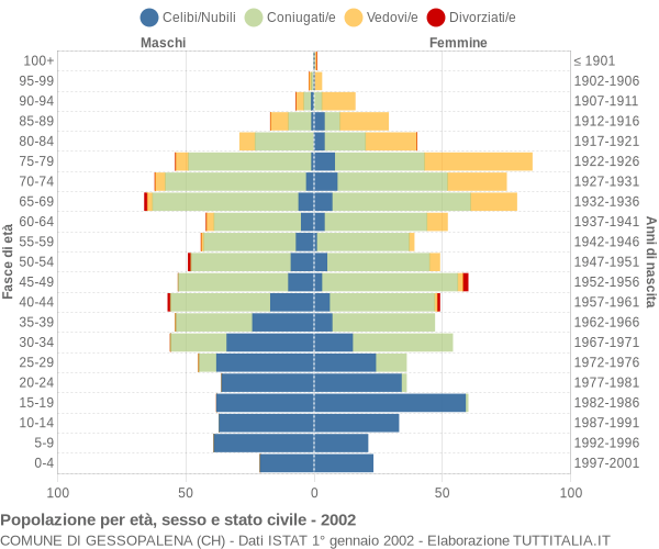 Grafico Popolazione per età, sesso e stato civile Comune di Gessopalena (CH)