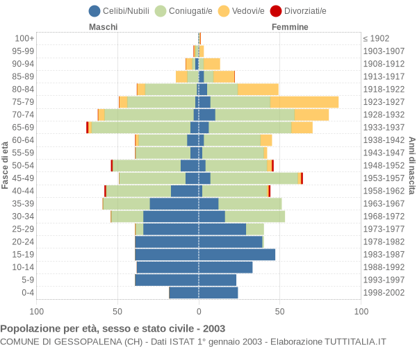 Grafico Popolazione per età, sesso e stato civile Comune di Gessopalena (CH)