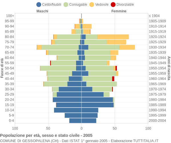 Grafico Popolazione per età, sesso e stato civile Comune di Gessopalena (CH)