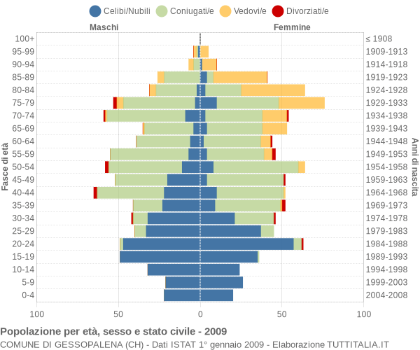 Grafico Popolazione per età, sesso e stato civile Comune di Gessopalena (CH)