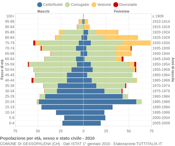 Grafico Popolazione per età, sesso e stato civile Comune di Gessopalena (CH)