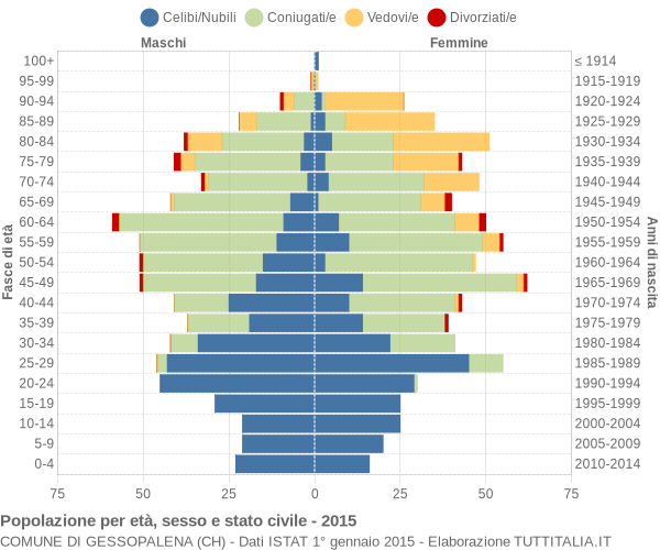 Grafico Popolazione per età, sesso e stato civile Comune di Gessopalena (CH)