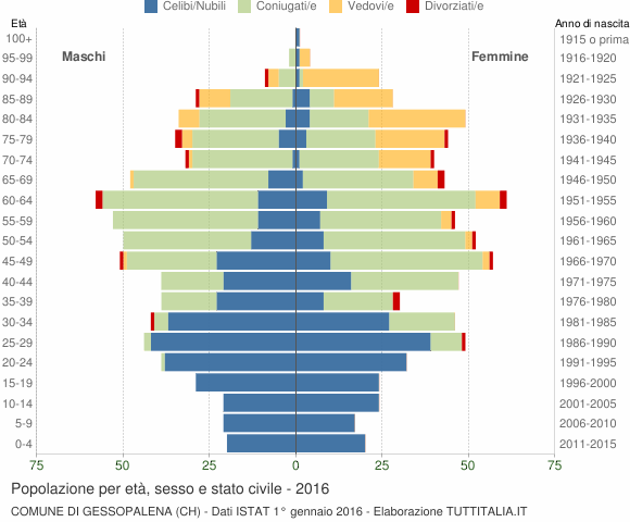 Grafico Popolazione per età, sesso e stato civile Comune di Gessopalena (CH)