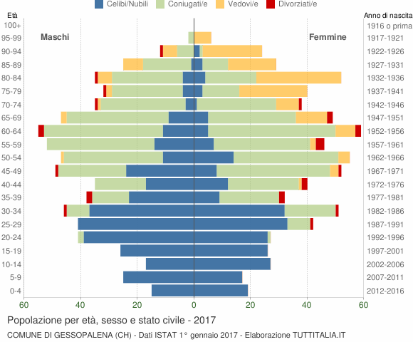 Grafico Popolazione per età, sesso e stato civile Comune di Gessopalena (CH)