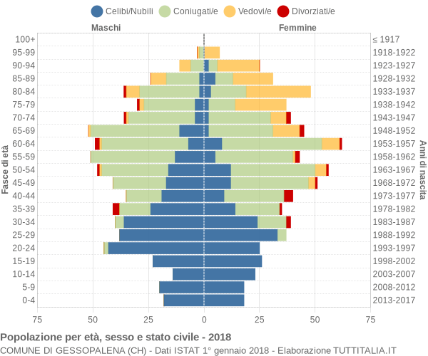 Grafico Popolazione per età, sesso e stato civile Comune di Gessopalena (CH)