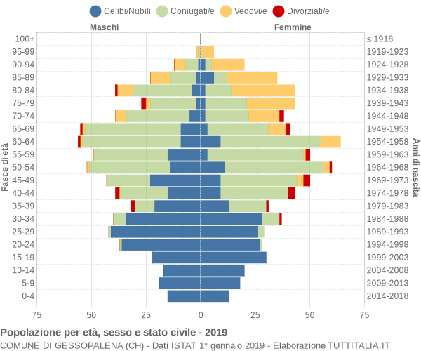 Grafico Popolazione per età, sesso e stato civile Comune di Gessopalena (CH)