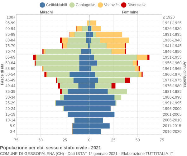 Grafico Popolazione per età, sesso e stato civile Comune di Gessopalena (CH)