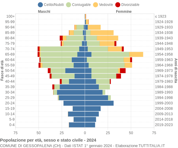 Grafico Popolazione per età, sesso e stato civile Comune di Gessopalena (CH)