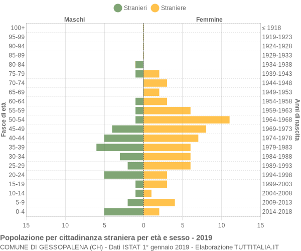 Grafico cittadini stranieri - Gessopalena 2019