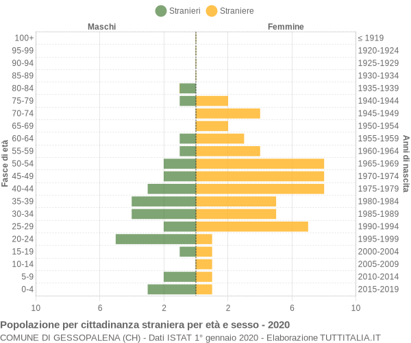 Grafico cittadini stranieri - Gessopalena 2020