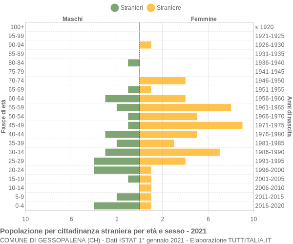 Grafico cittadini stranieri - Gessopalena 2021