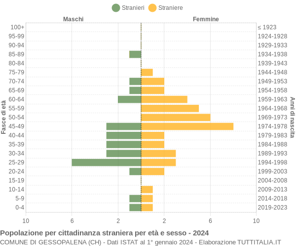 Grafico cittadini stranieri - Gessopalena 2024