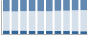 Grafico struttura della popolazione Comune di Gessopalena (CH)
