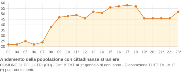 Andamento popolazione stranieri Comune di Pollutri (CH)