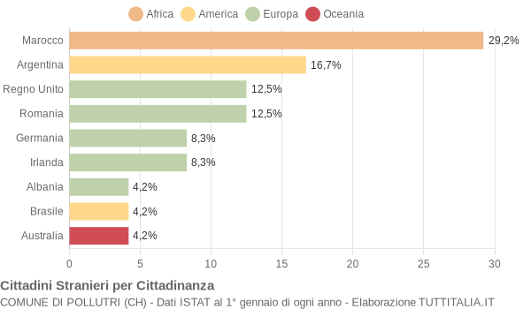 Grafico cittadinanza stranieri - Pollutri 2007