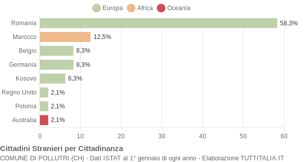 Grafico cittadinanza stranieri - Pollutri 2010