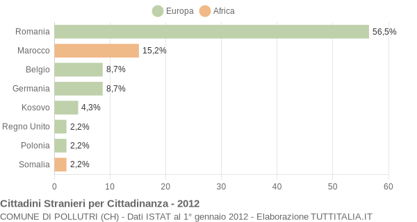 Grafico cittadinanza stranieri - Pollutri 2012