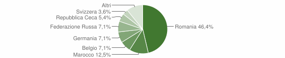 Grafico cittadinanza stranieri - Pollutri 2015