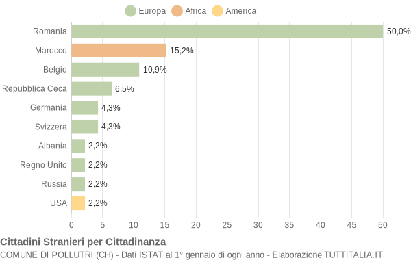 Grafico cittadinanza stranieri - Pollutri 2019