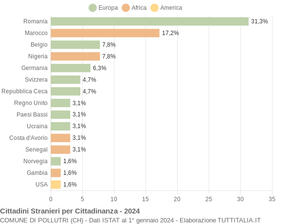 Grafico cittadinanza stranieri - Pollutri 2024