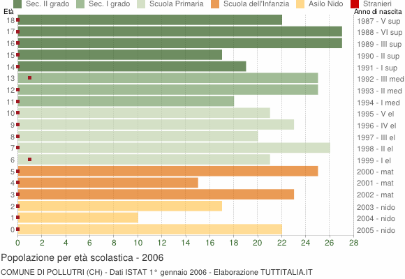 Grafico Popolazione in età scolastica - Pollutri 2006