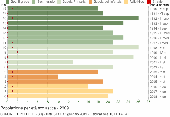 Grafico Popolazione in età scolastica - Pollutri 2009