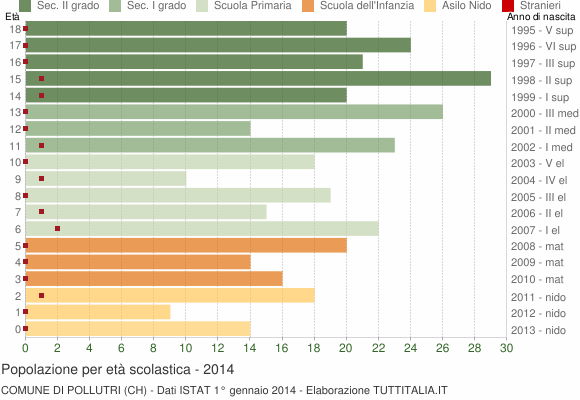 Grafico Popolazione in età scolastica - Pollutri 2014