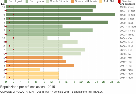 Grafico Popolazione in età scolastica - Pollutri 2015